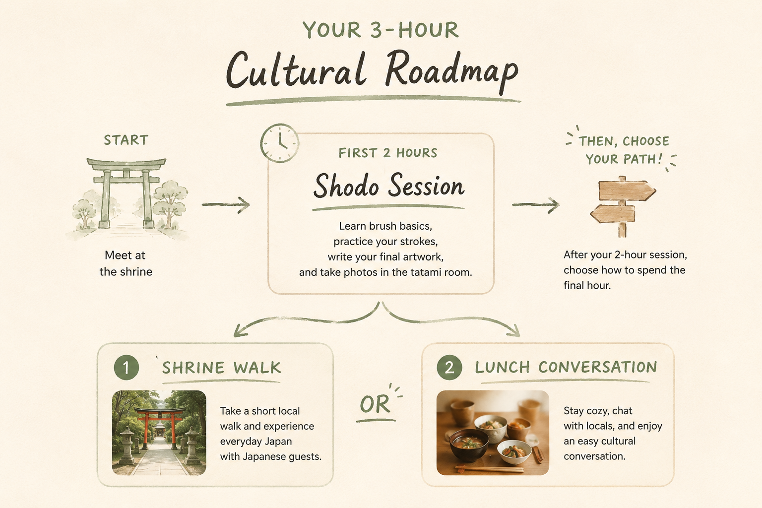 Your 3-hour cultural roadmap: shodo session, then choose shrine walk or lunch conversation